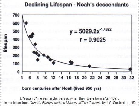 Proof of Noah's Flood - declining lifespans